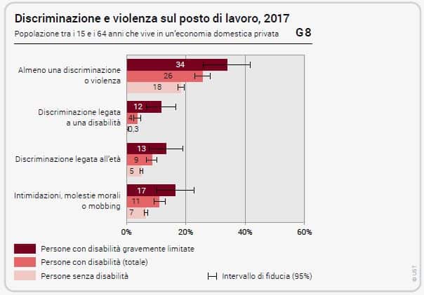 Grafico_Lavoro, discriminazioni e disabilità Grafico_Lavoro, discriminazioni e disabilità
